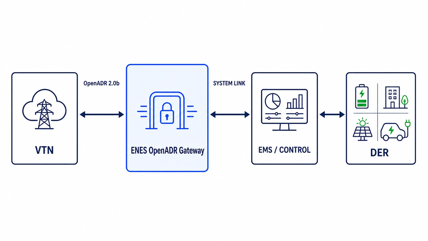 VTN、ENES OpenADR Gateway、既存のエネルギー管理・設備制御システム、蓄電池・需要設備・再生可能エネルギー設備などのDERを双方向に接続するブロック図