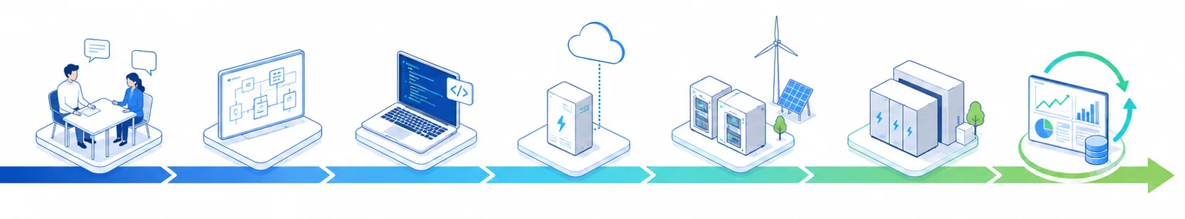 打ち合わせ・設計・開発・クラウド構築・検証・導入・運用改善までのVPPシステム開発の流れイメージ