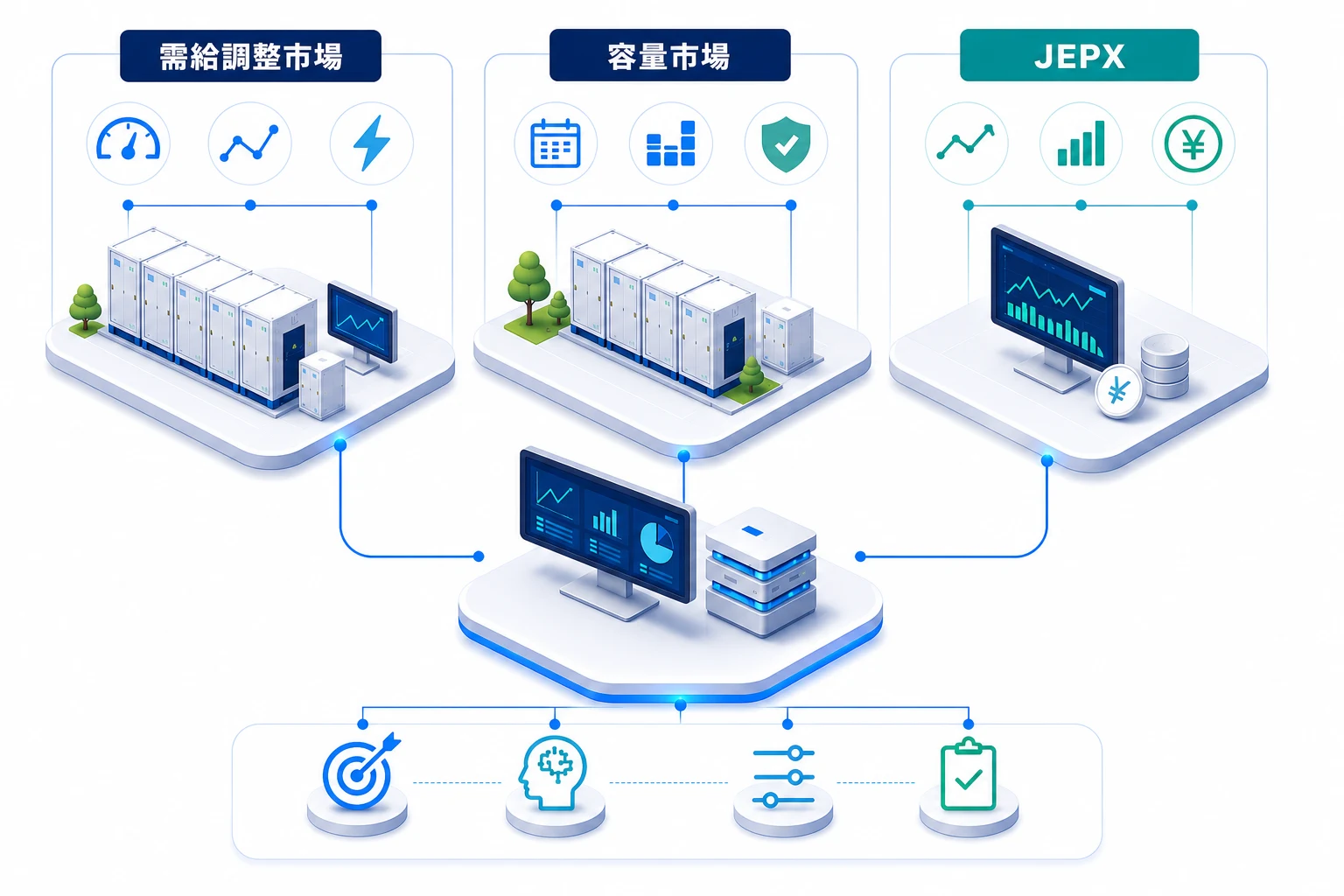 需給調整市場・容量市場・JEPXに対応する蓄電池運用プラットフォームのイメージ