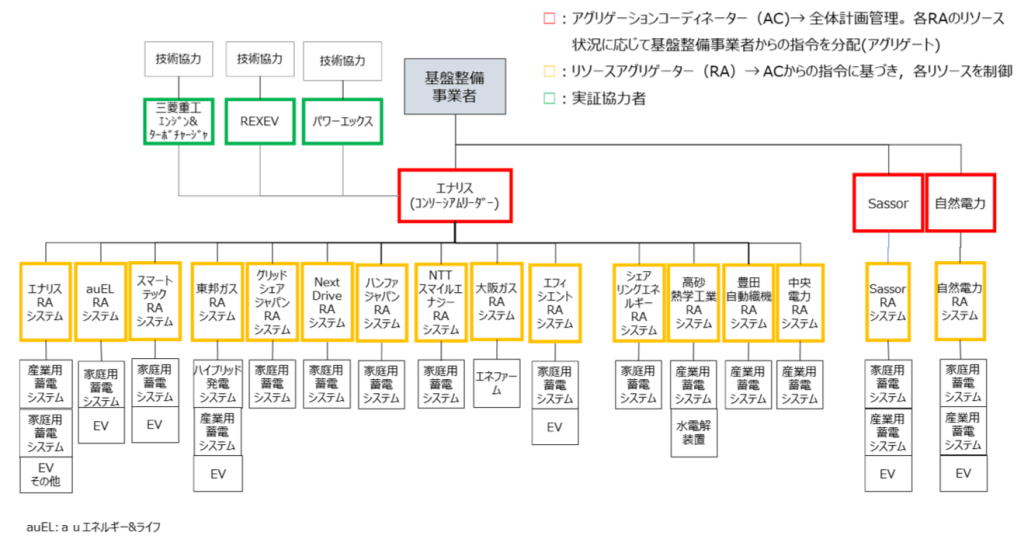 コンソーシアム体制図
