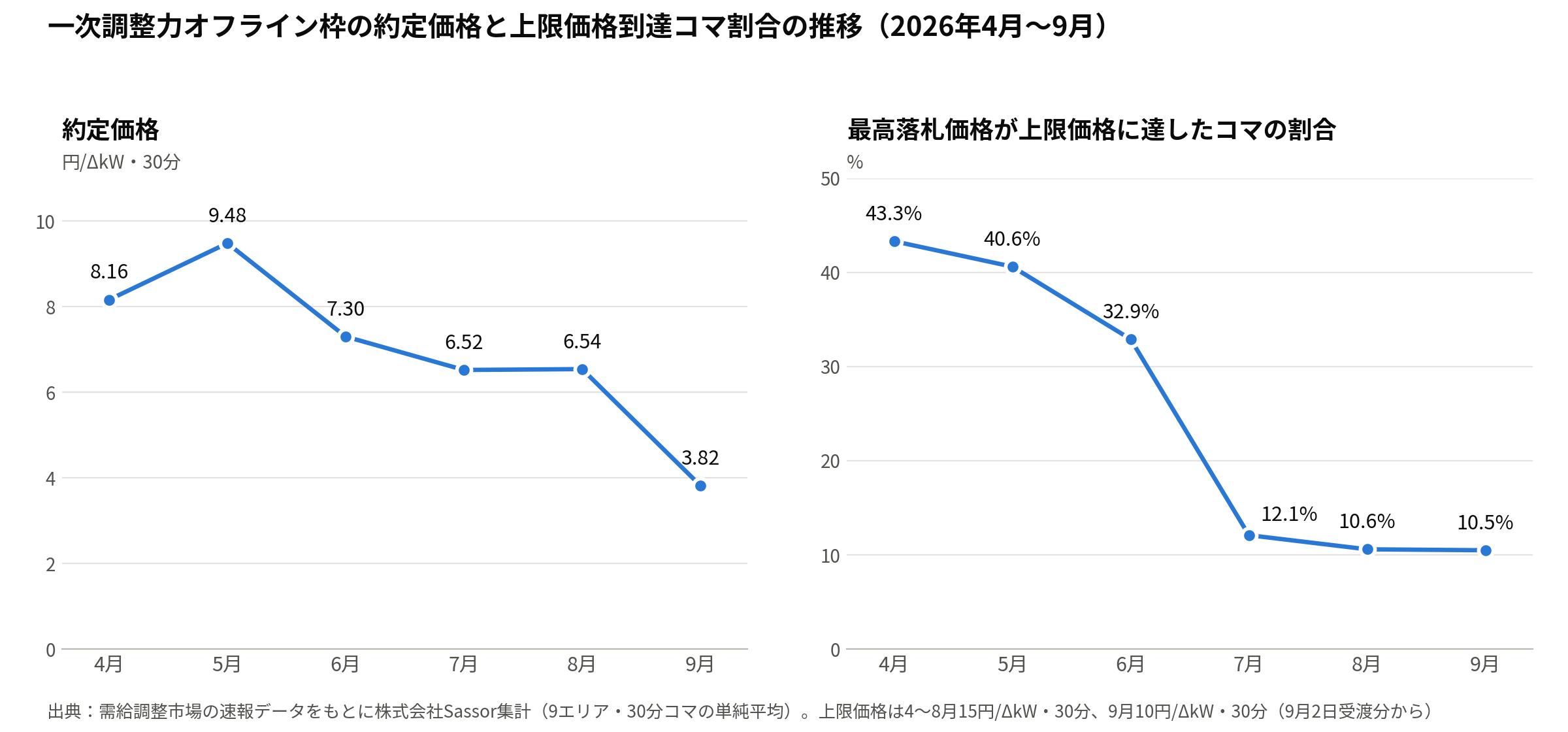 一次調整力オフライン枠の約定価格と上限価格到達コマ割合の推移(2026年4月~9月、9エリア平均、速報値)